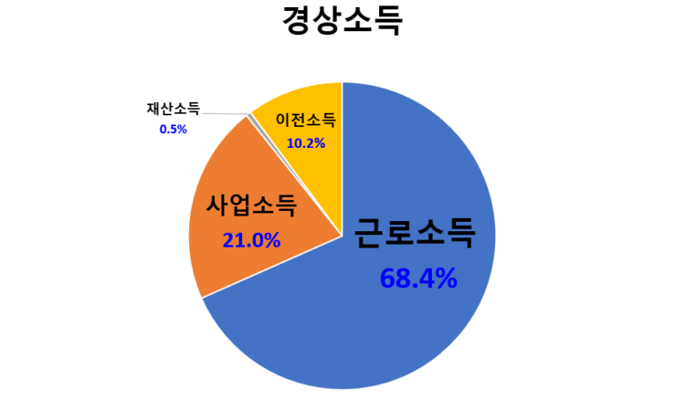 경상소득 그래프