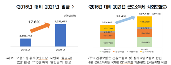 5년간임금