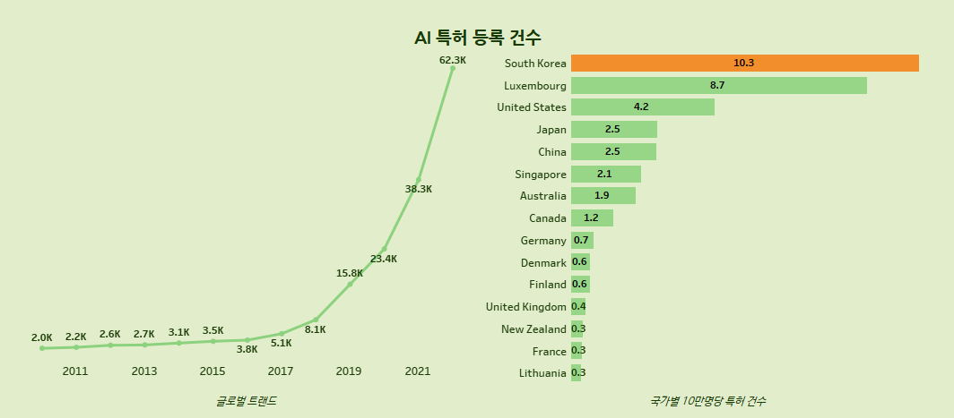 AI특허 등록건수