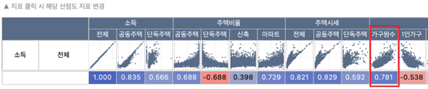 소득과 다른 지표와의 산점도 그래프