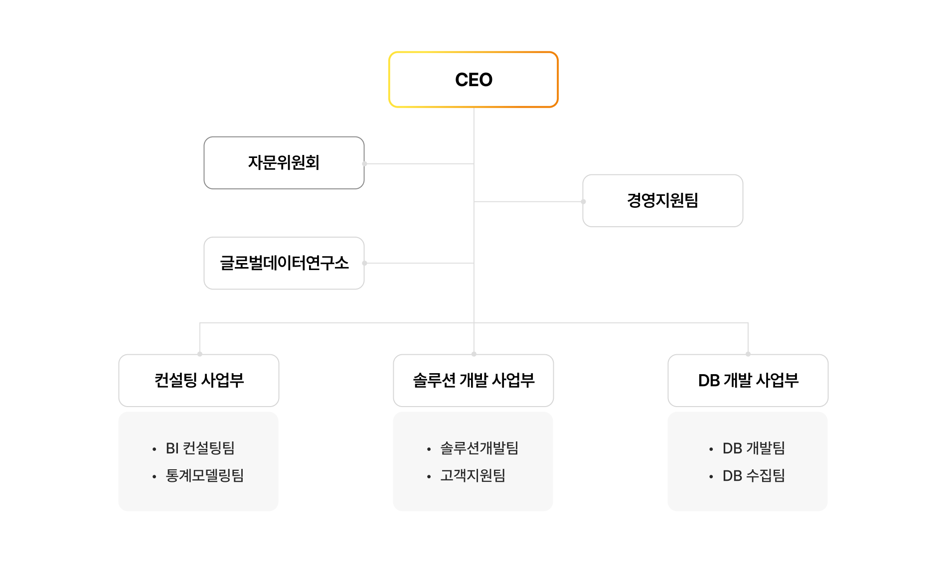 조직현황 조직현황