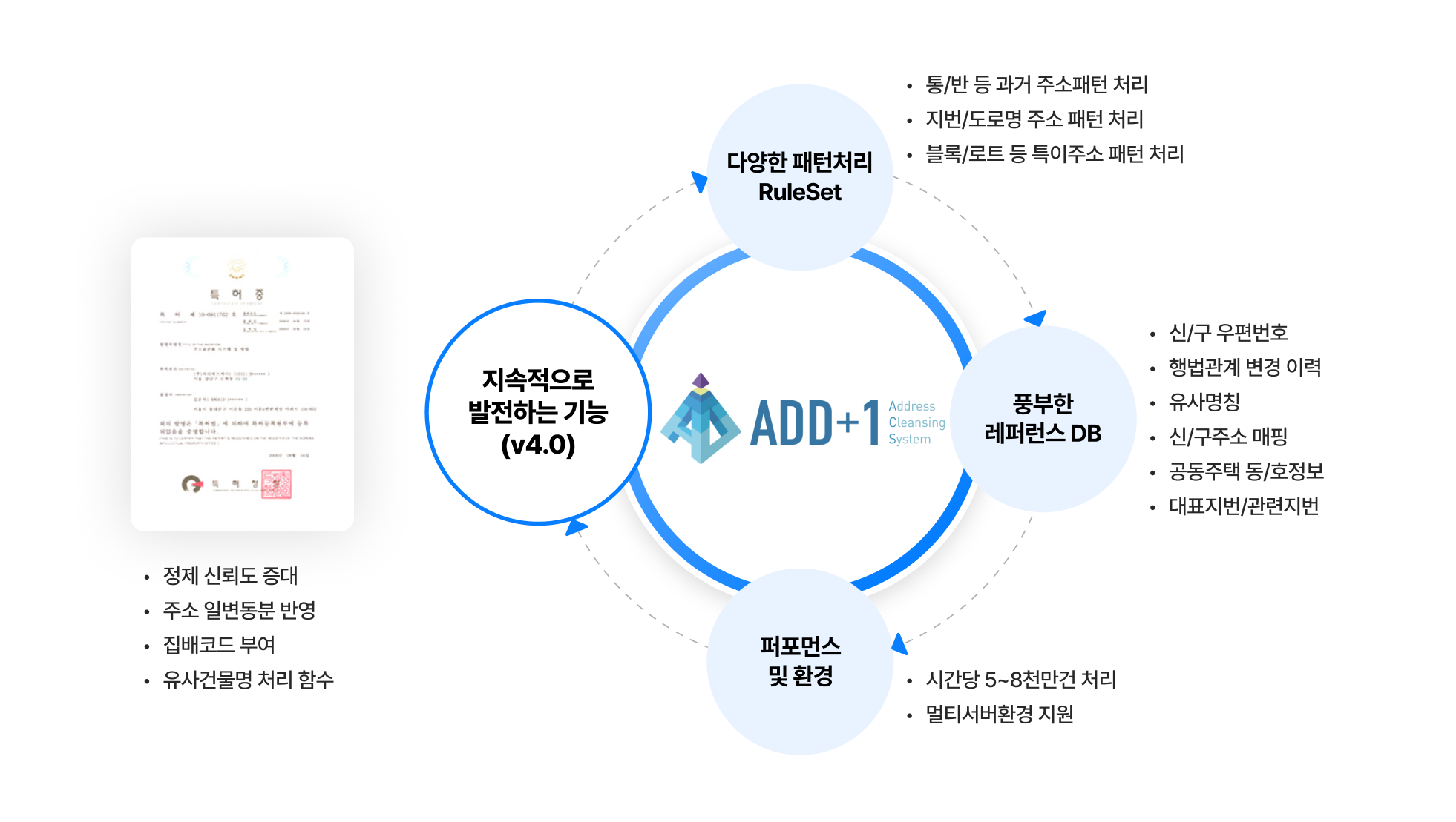 주소 정제 솔루션 주소 정제 솔루션
