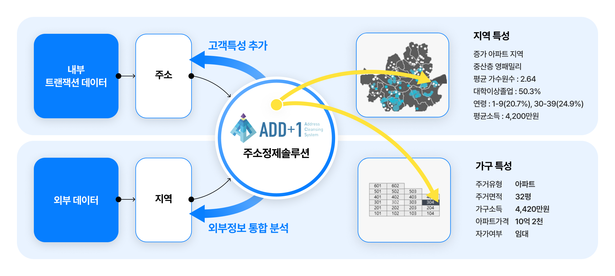주소 정제 솔루션 주소 정제 솔루션