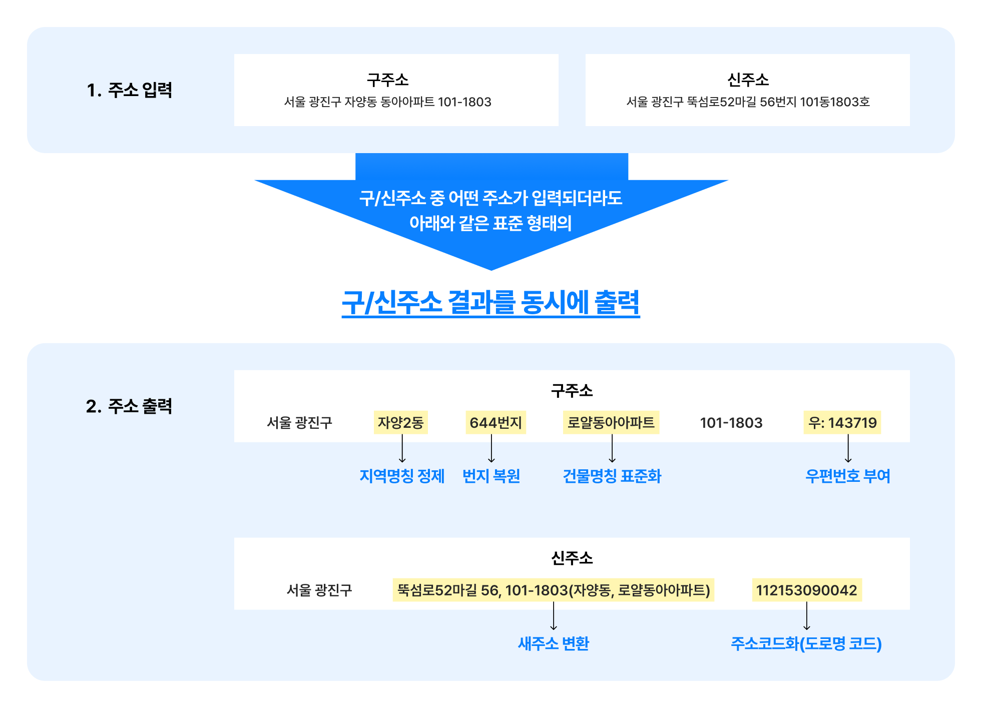 주소 정제 솔루션 주소 정제 솔루션