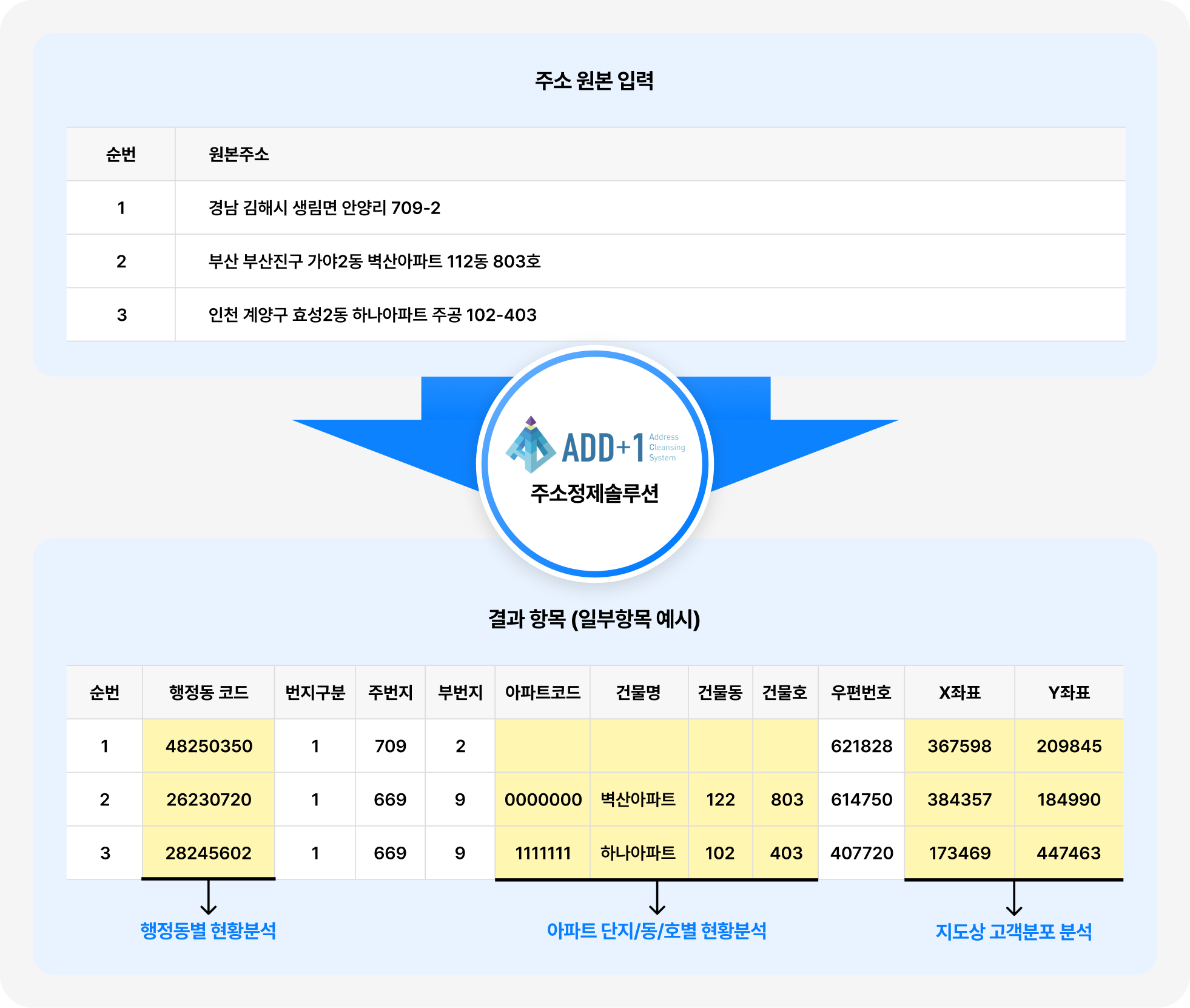 주소 정제 솔루션 주소 정제 솔루션