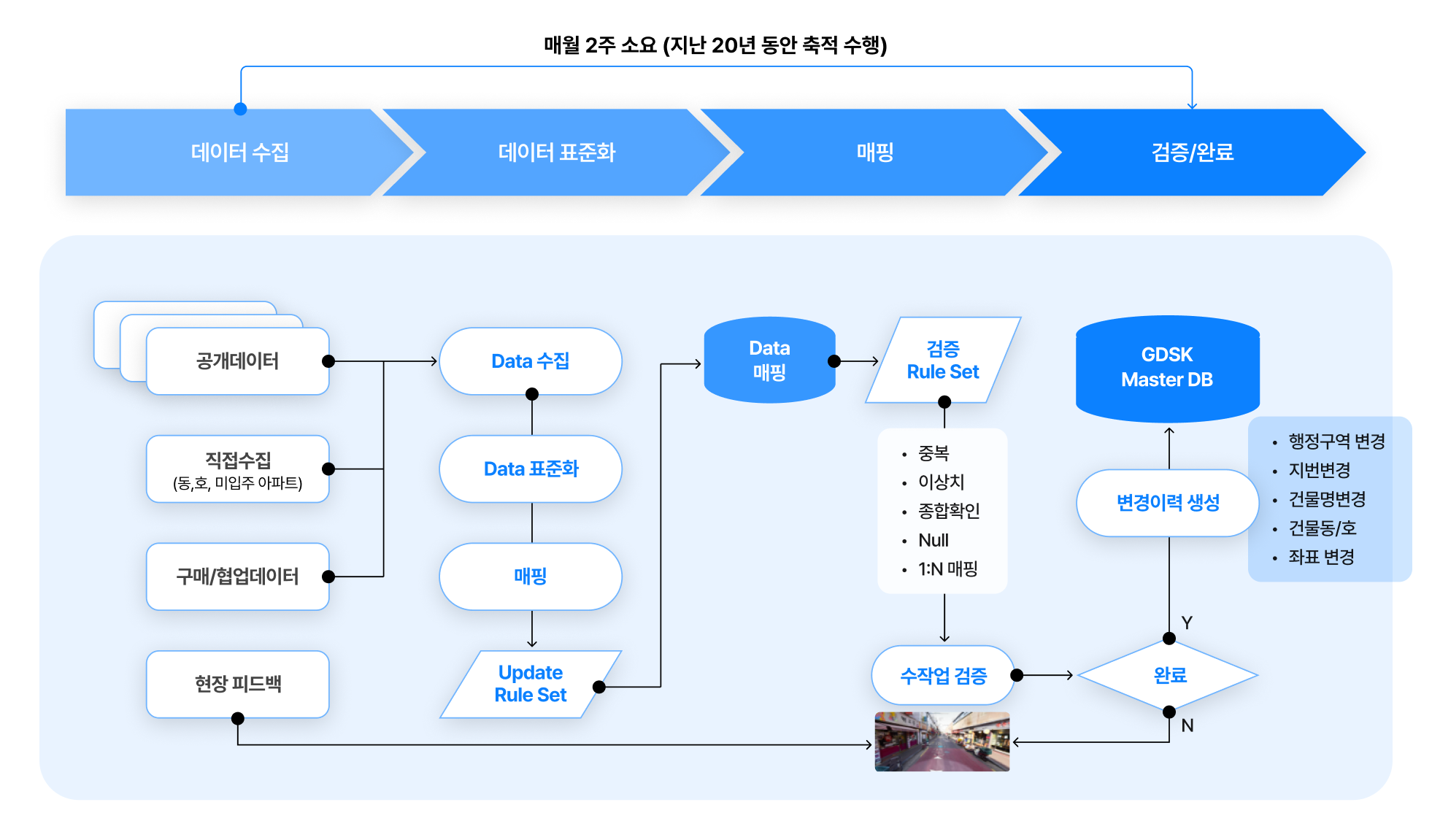 데이터 생성 방법론