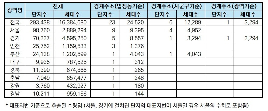 전국 경계주소 현황