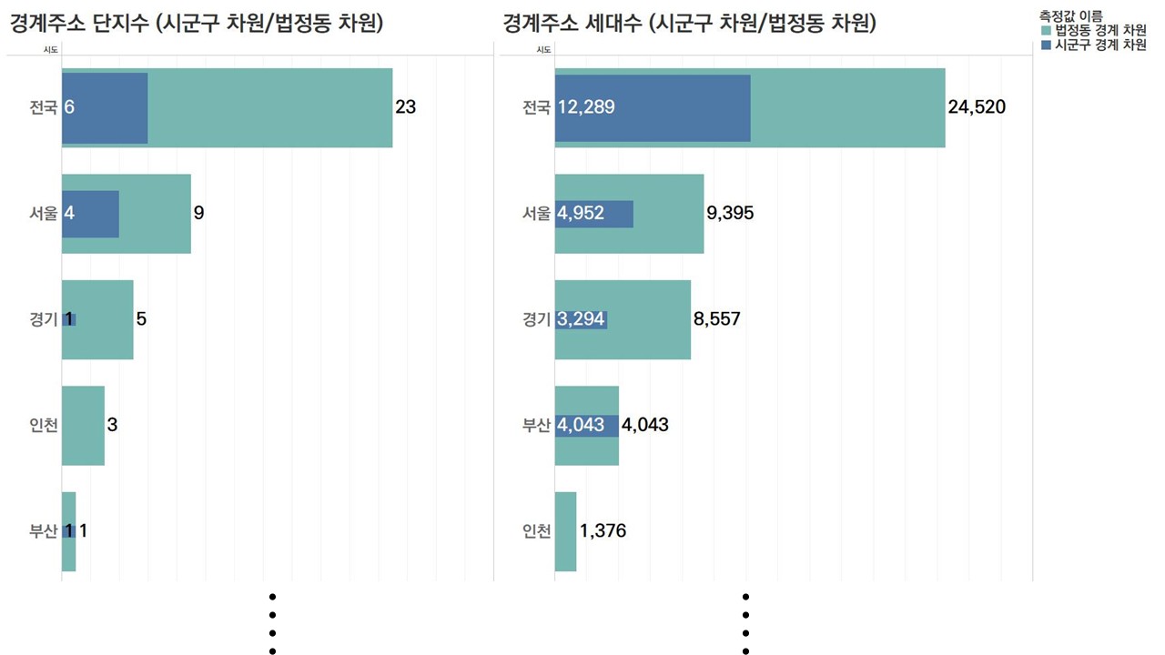 경계주소(시도별)-막대그래프