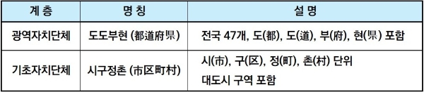 일본 행정구역체계