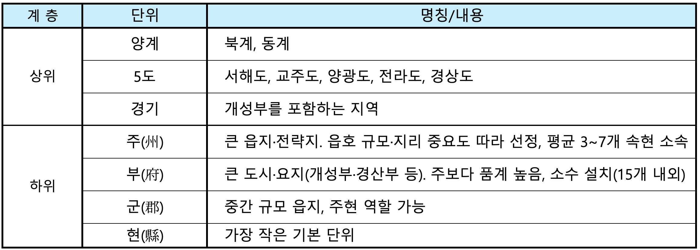 고려행정체계표