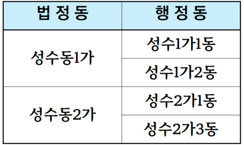 성수동 행법관계