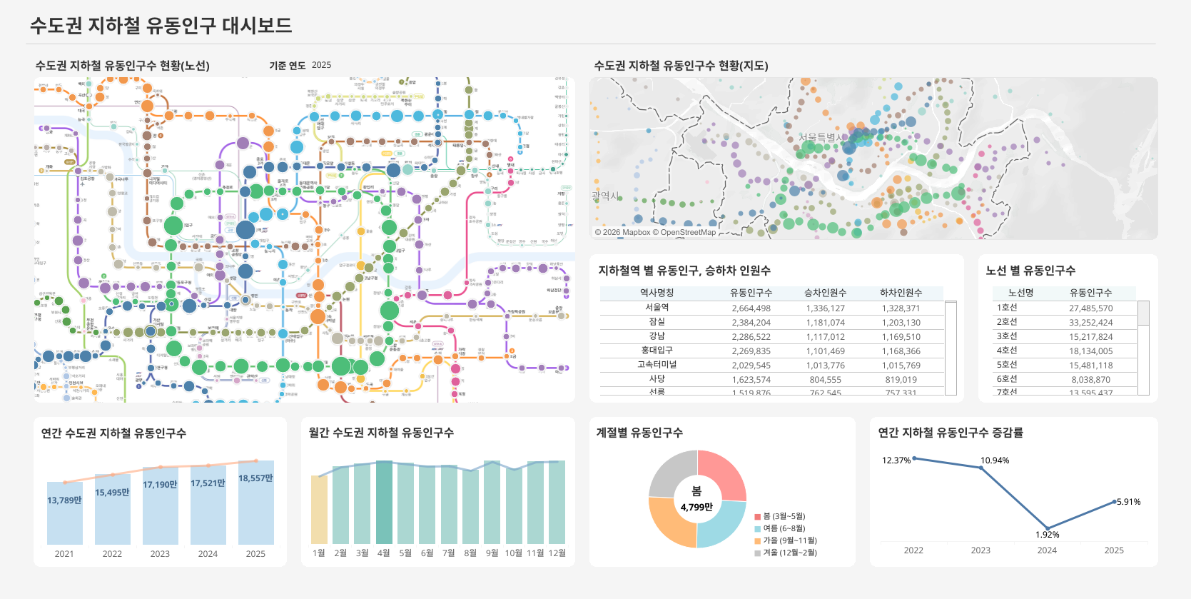 GDSK 수도권 지하철 유동인구 대시보드
